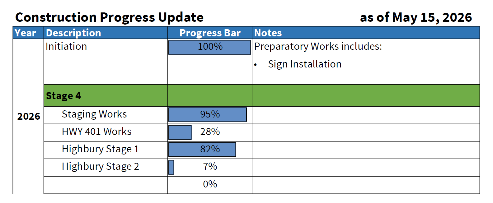Table showing the construction progress of the project, described in detail through the link below